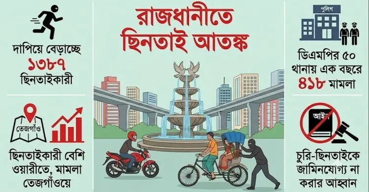 ঢাকায় ছিনতাই আতঙ্ক,হিমশিম খাচ্ছে পুলিশ